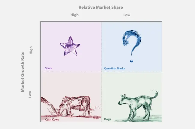 BCG Matrix Pengertian, Kuadran, dan Strategi