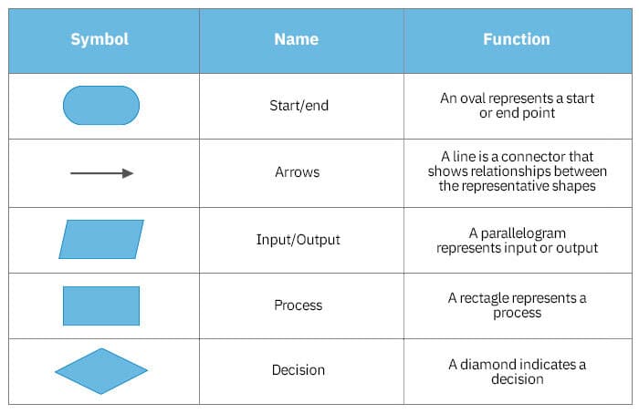 5 Simbol Flowchart